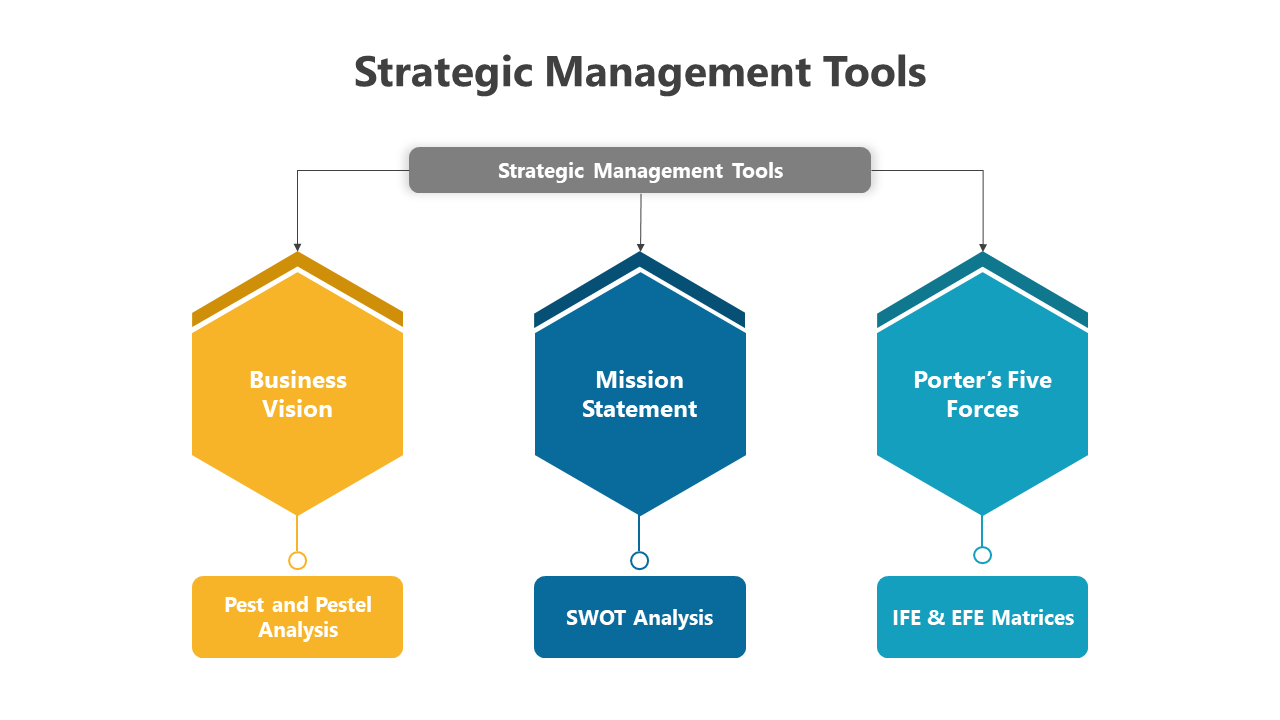 Strategic management chart with yellow, blue, and teal hexagons, linked to analysis types below.