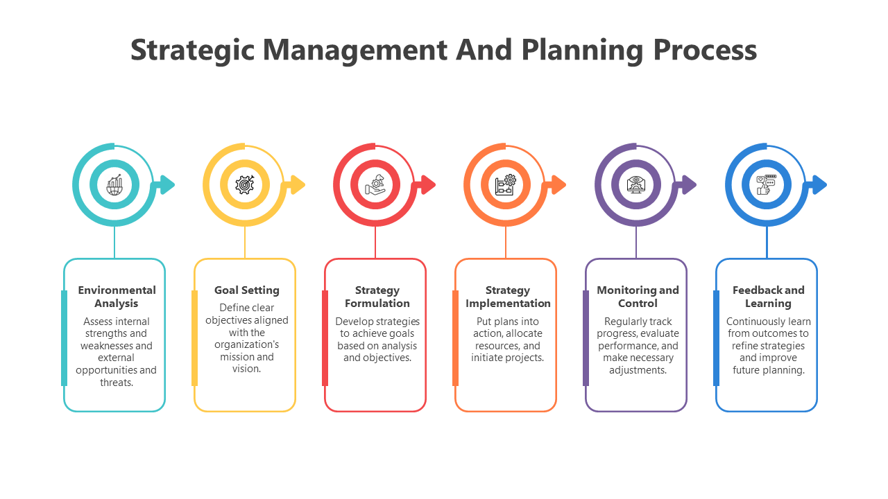 Strategic Management And Planning Process Google Slides