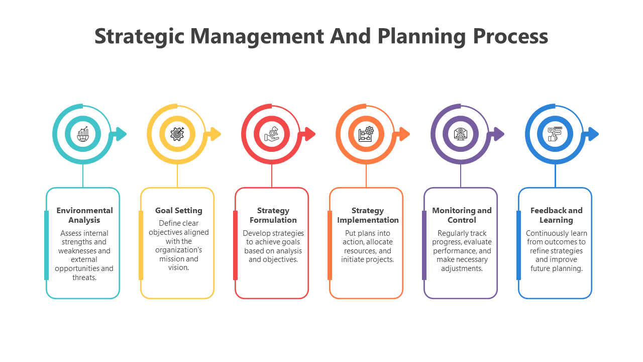 A structured infographic slide outlining the strategic management and planning process, featuring six key steps with icons.