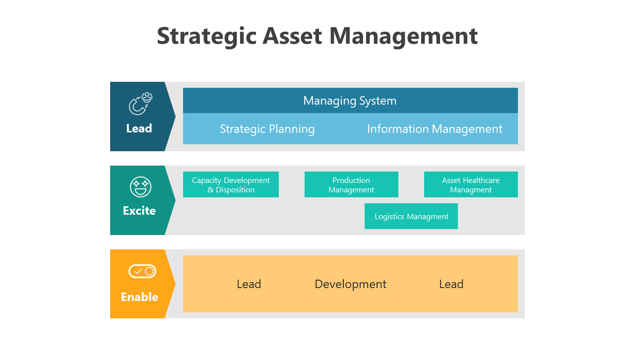 Diagram of strategic asset management showing three sections labeled lead, excite, and enable, each with different elements.