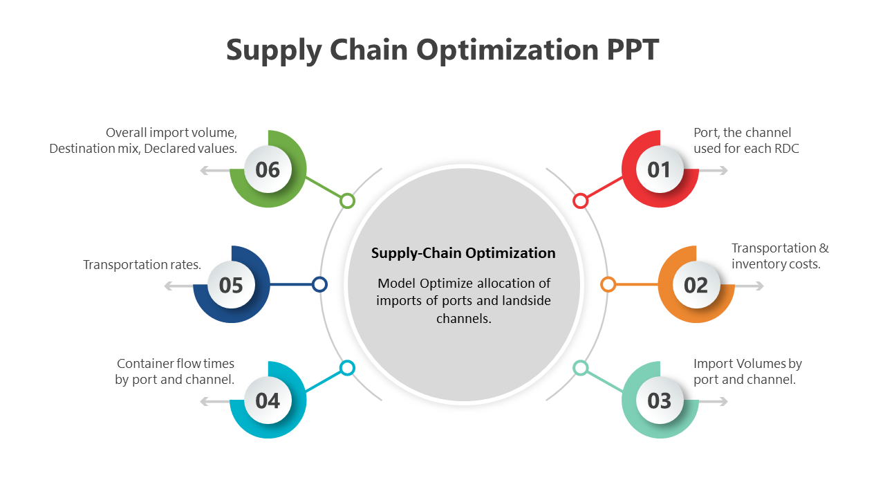 Supply chain optimization slide featuring six colored elements for improving import and transportation efficiency.