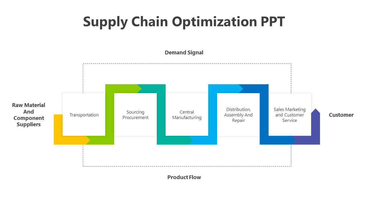 Diagram illustrating the supply chain optimization process, highlighting key stages.