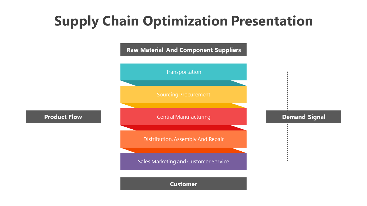 A structured colored diagram illustrating the supply chain optimization process, highlighting many sections.