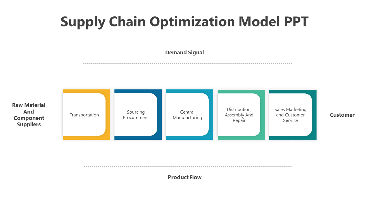 Five-step supply chain model showing flow stages like transport and marketing from suppliers to customers.