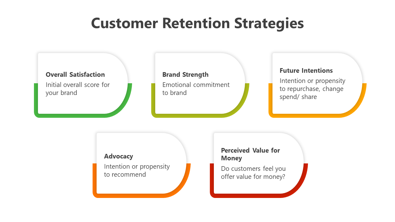 Customer retention strategies depicted in five horizontally arranged blocks with curved edges and gradient colors.