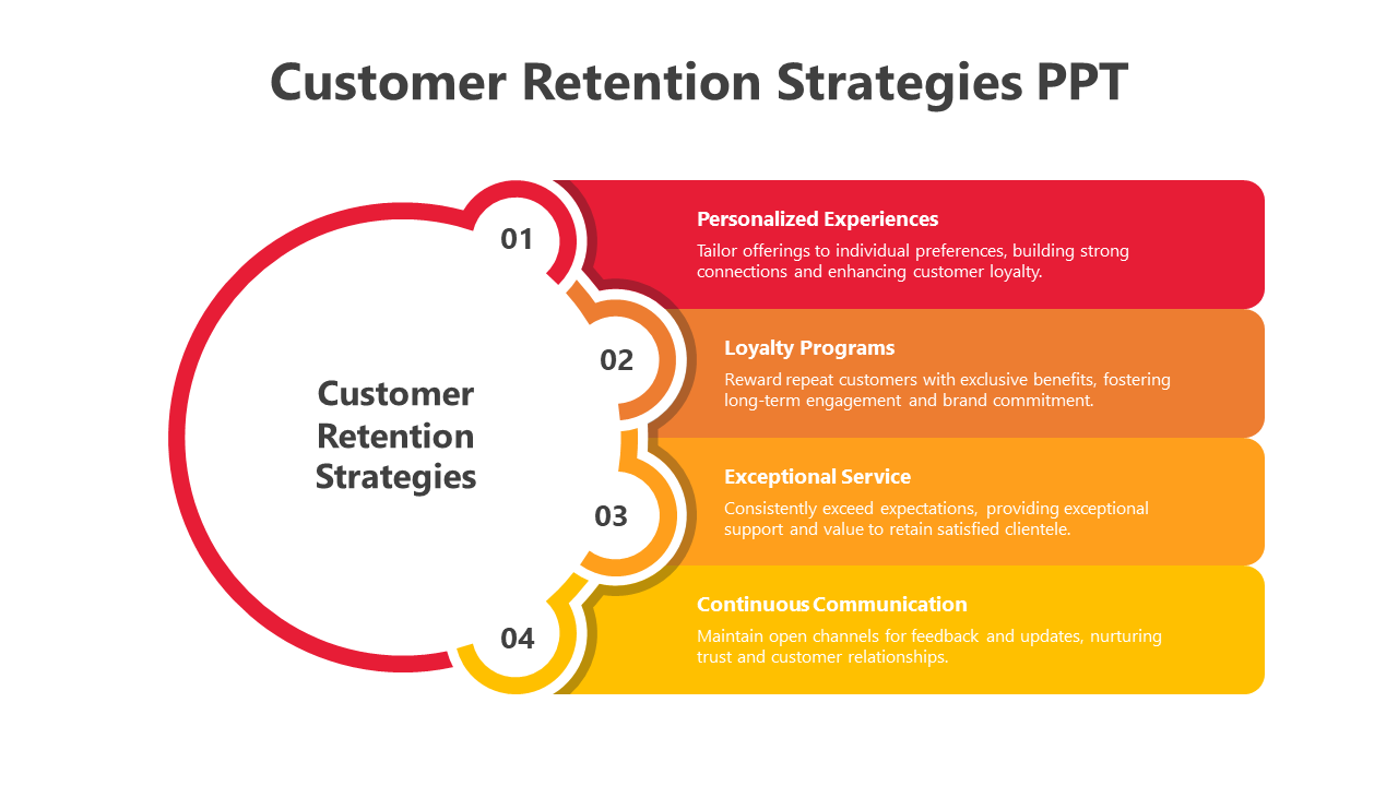 Four step customer retention diagram with numbered circles and strategies in red and yellow shaded sections.