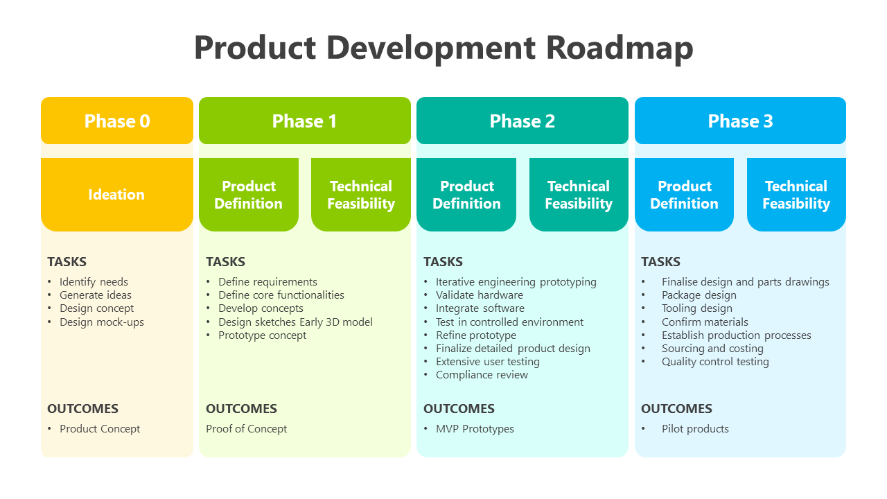 Roadmap diagram showcasing the tasks and outcomes for each phase of product development, from concept design to testing.