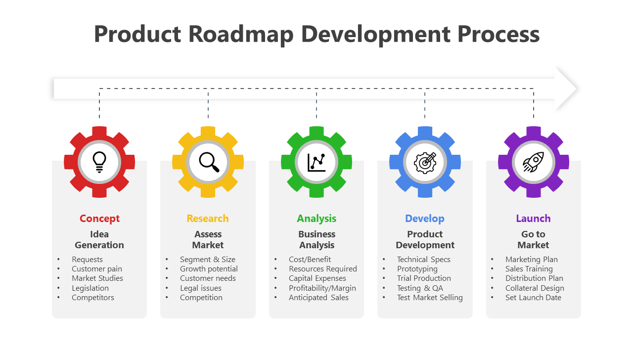 Sequence of five colored gears, each with a title and description, representing stages from concept to launch.