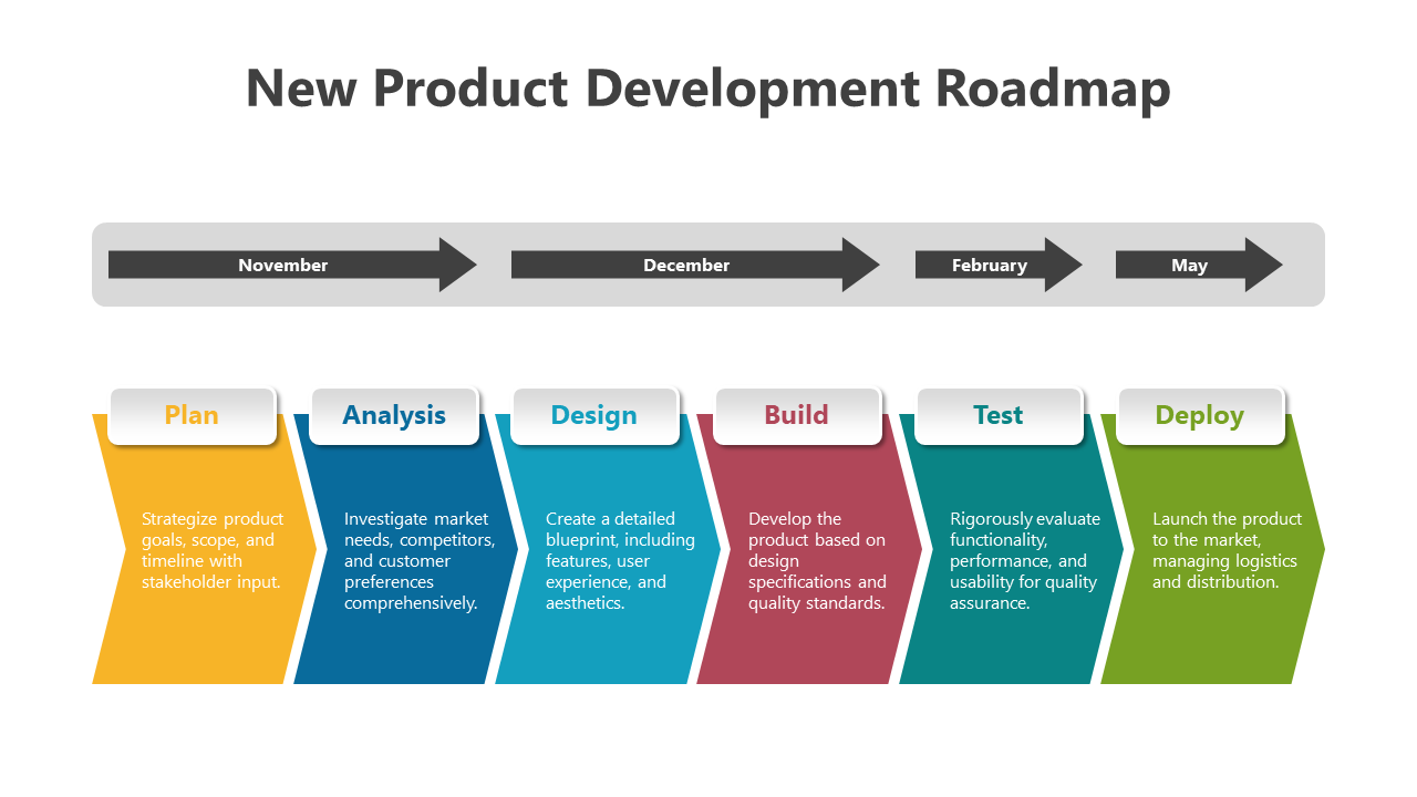 Visual roadmap outlining the stages of new product development from planning to deployment, highlighting key phases.