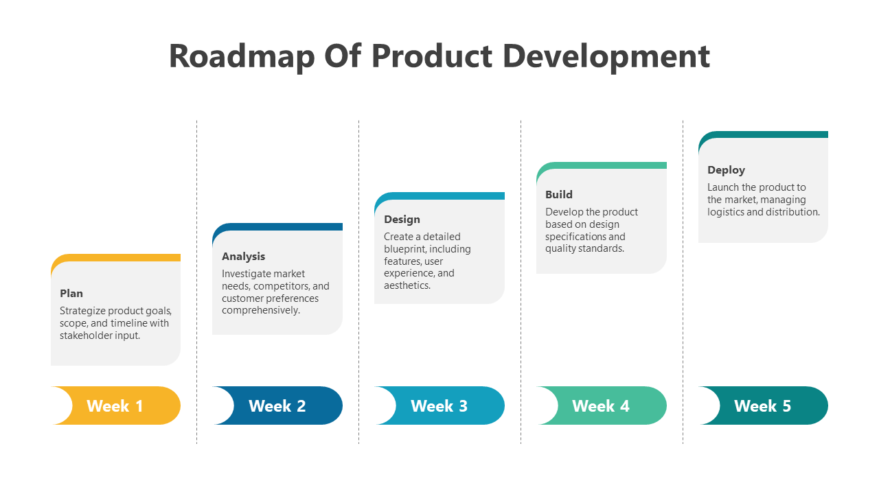 Five step roadmap of product development with stages in yellow, blue, and green shades, labeled by weeks 1 to 5.