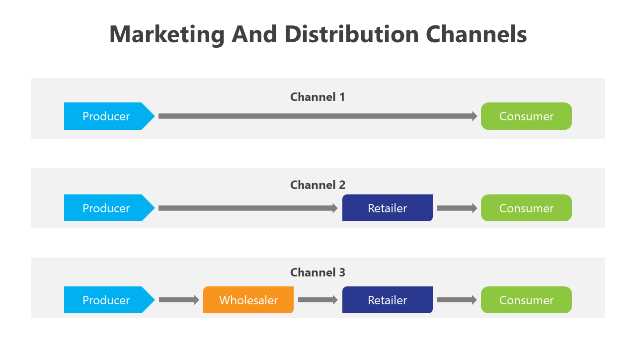 Three horizontal arrows connect blue, orange, and green blocks, representing different stages of marketing distribution.