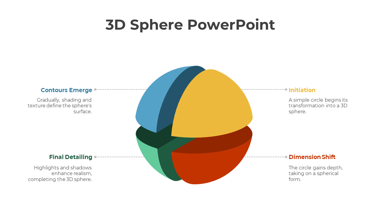 3D segmented sphere with colorful sections and labeled captions describing its features in a white backdrop.