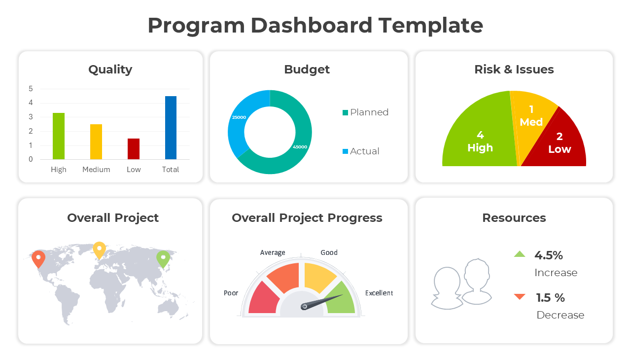 Comprehensive program dashboard featuring charts and gauges for quality, budget, risks, overall project map, progress, and resource updates.