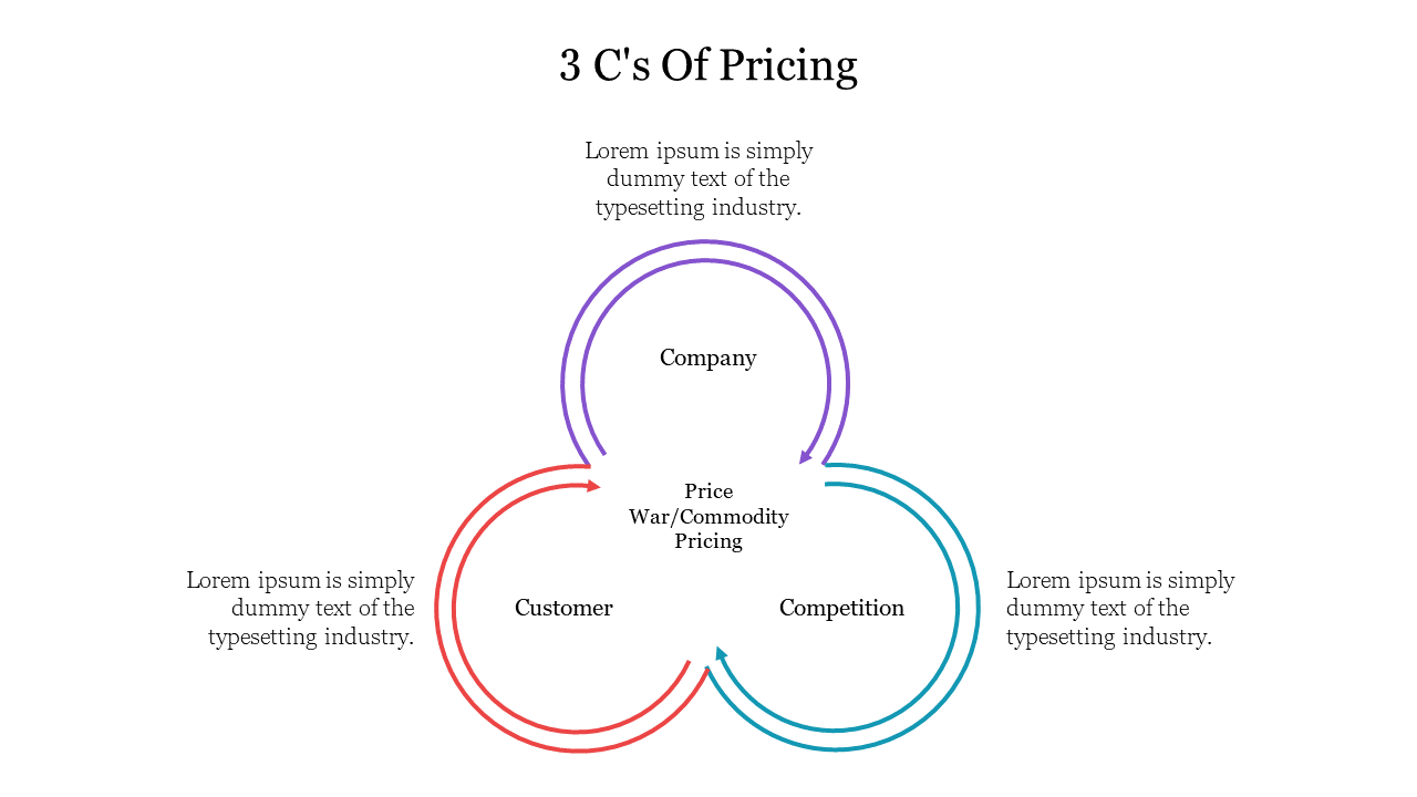 Venn diagram slide illustrating the three C's company, customer, competition of pricing with placeholder text.