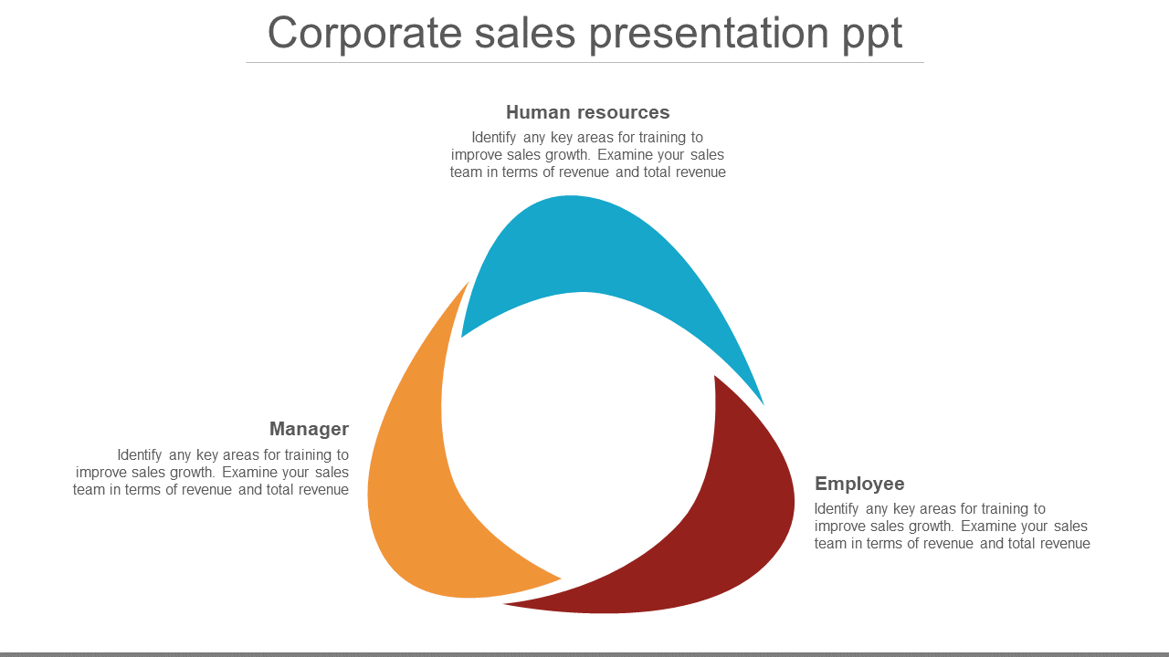 Sales presentation slide featuring a three-colored triangular diagram and descriptive captions areas.