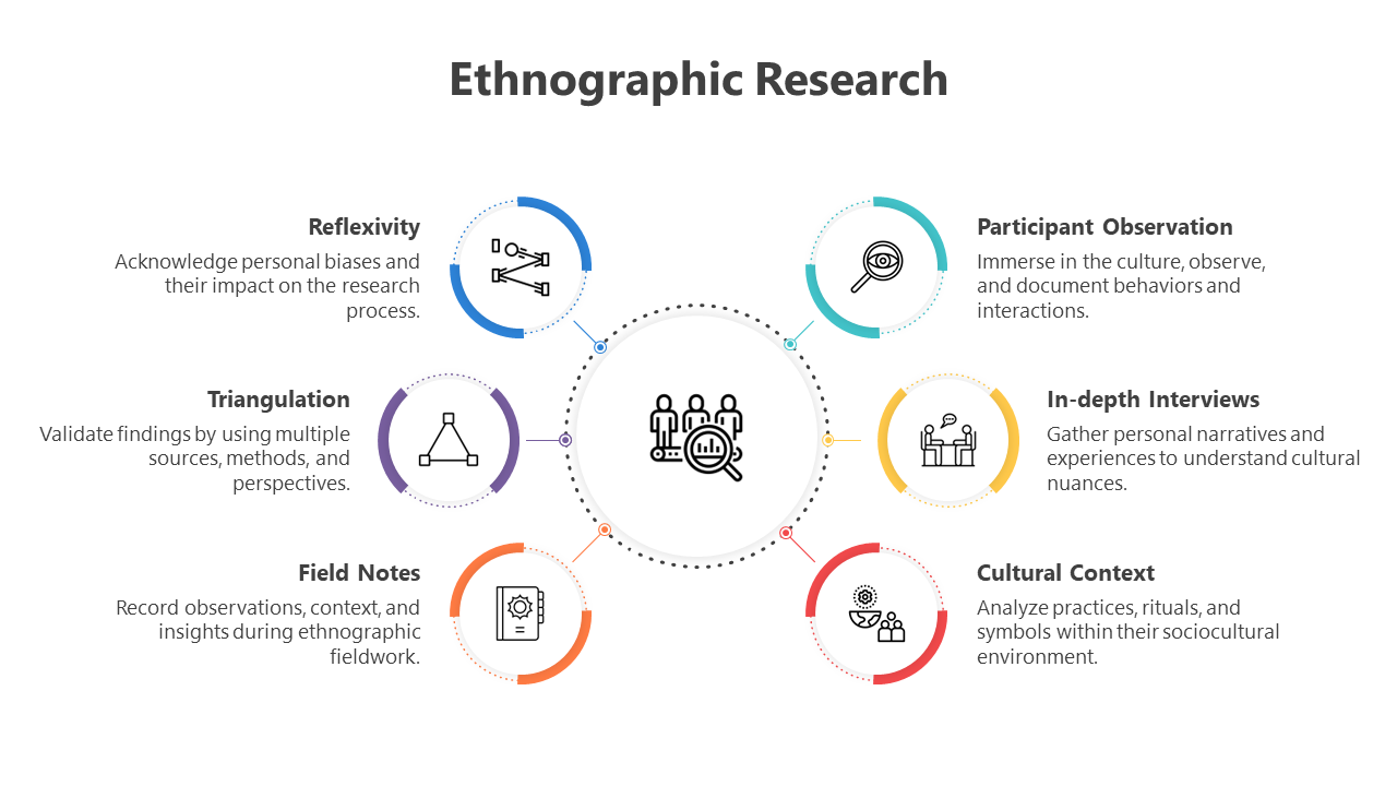 Circular diagram with six segments representing ethnographic research steps, surrounding a central icon of people.