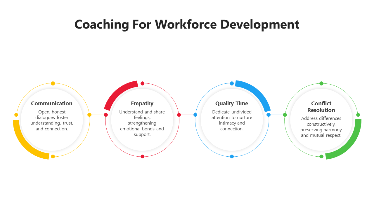 Slide with four colored circles in yellow, red, blue, and green, arranged in a flow to represent workforce development.