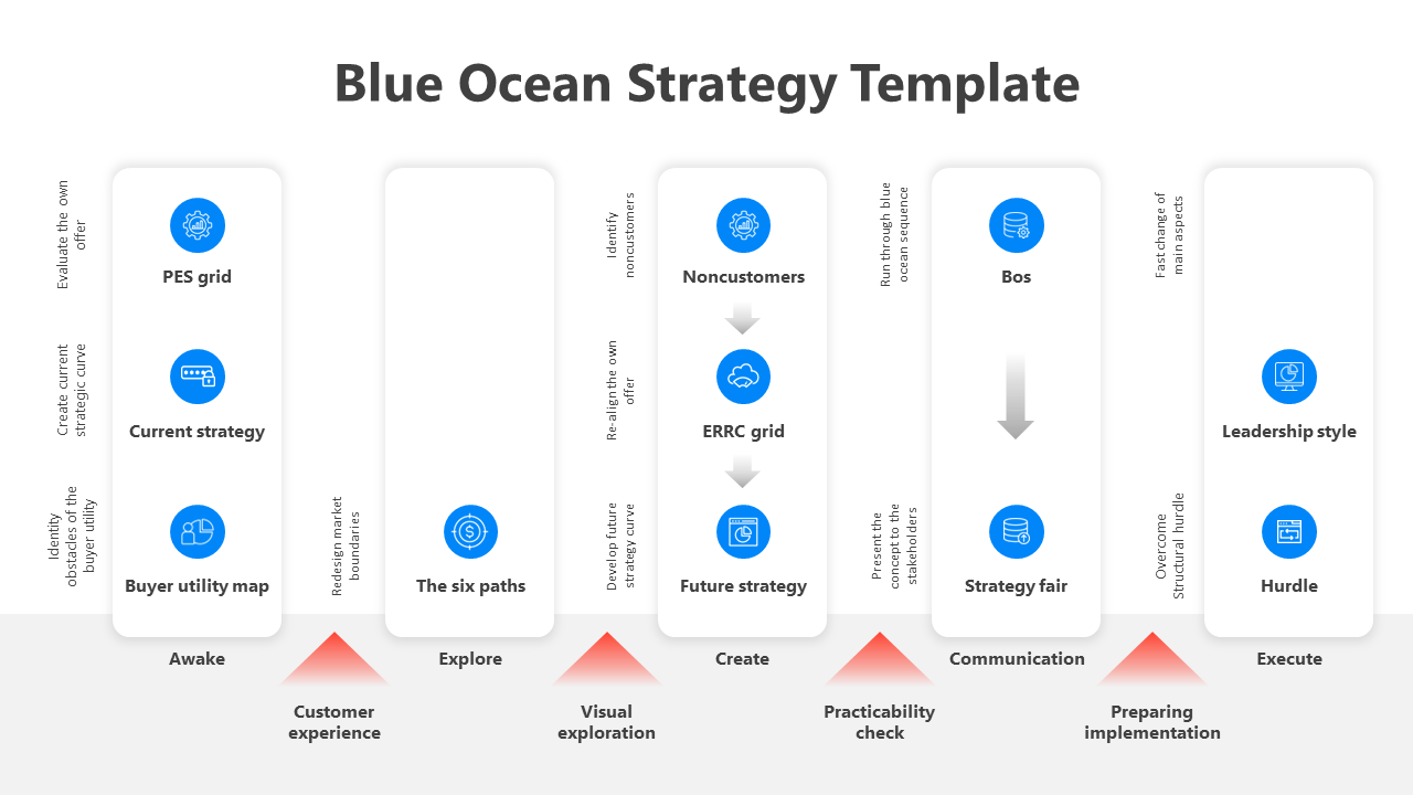 Blue ocean strategy template with stages for exploring strategy, engaging customers, and implementing leadership.