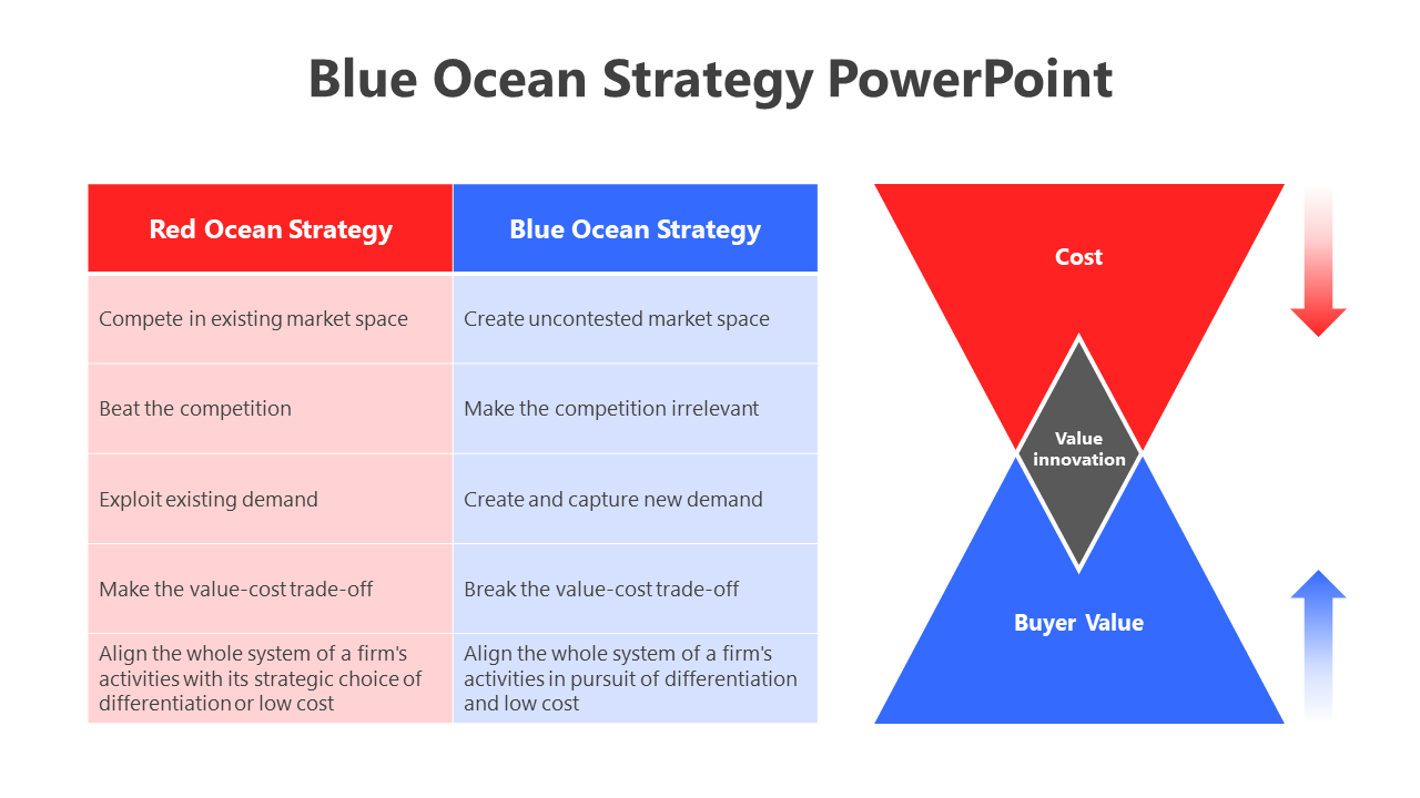 Blue and red ocean strategy slide with a table comparing strategic approaches and a diagram showing cost and buyer value.