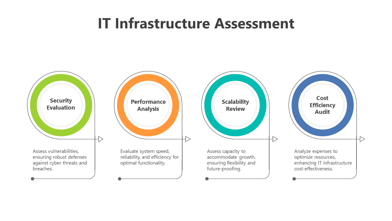 Four circles in green, orange, teal, and blue, aligned horizontally on a white background, depicting IT assessment steps.