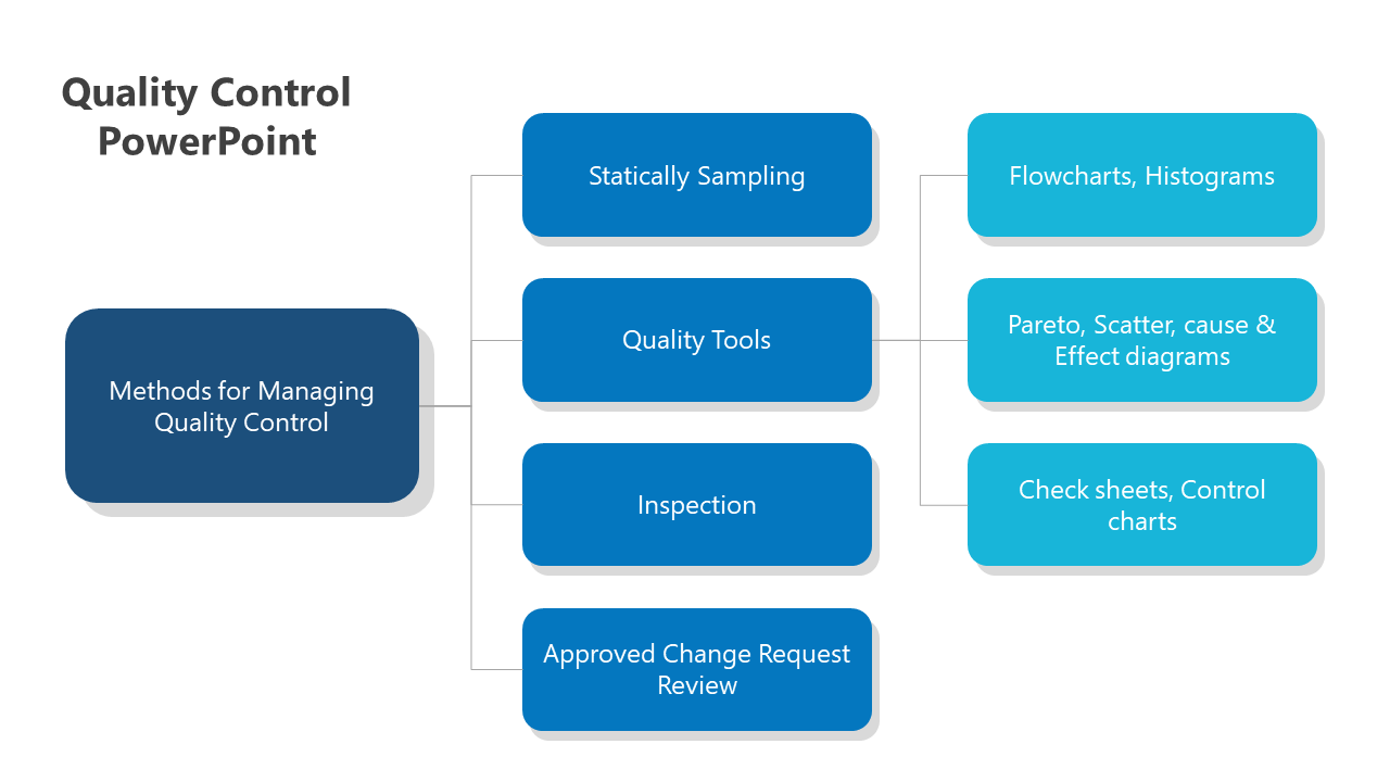 Diagram illustrating various methods of quality control in a structured layout.