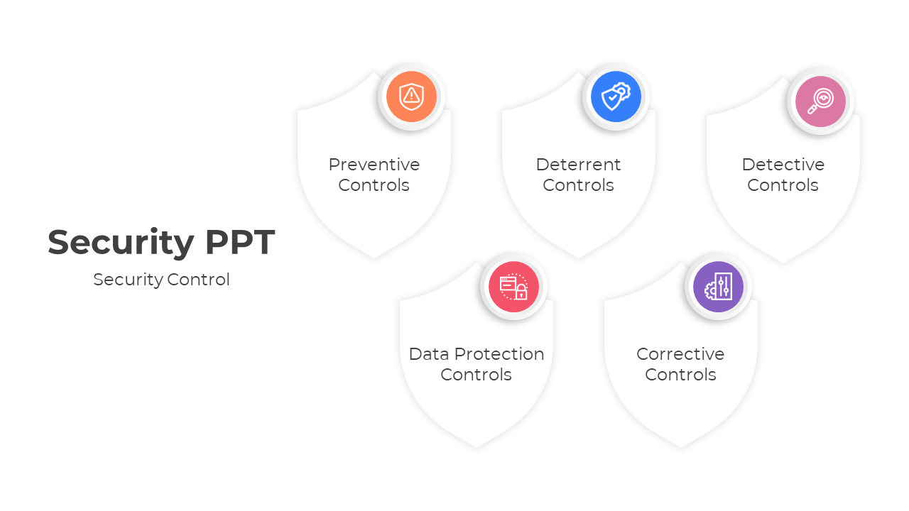 Security slide displaying shield icons for five types of security measures, including preventive and corrective controls.