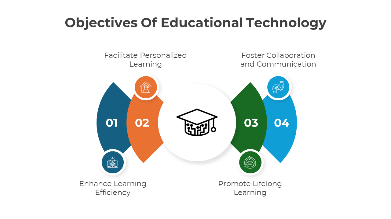 Circular technology slide with colorful segments around a graduation cap icon, representing four educational objectives.