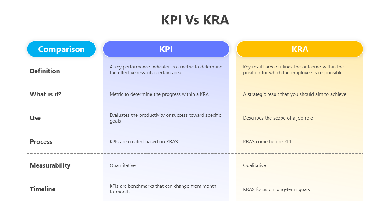 Editable KPI Vs KRA PowerPoint And Google Slides Templates