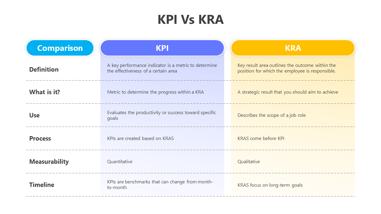 KPI vs. KRA table comparing definition, purpose, process, and timeline across two metrics.