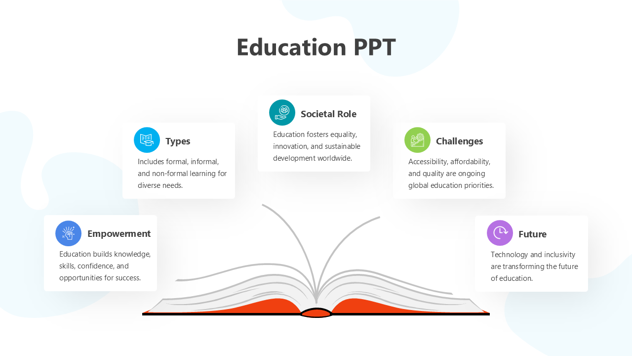 Education slide with an open book, icons, and text boxes highlighting types, challenges, societal role, and future trends.