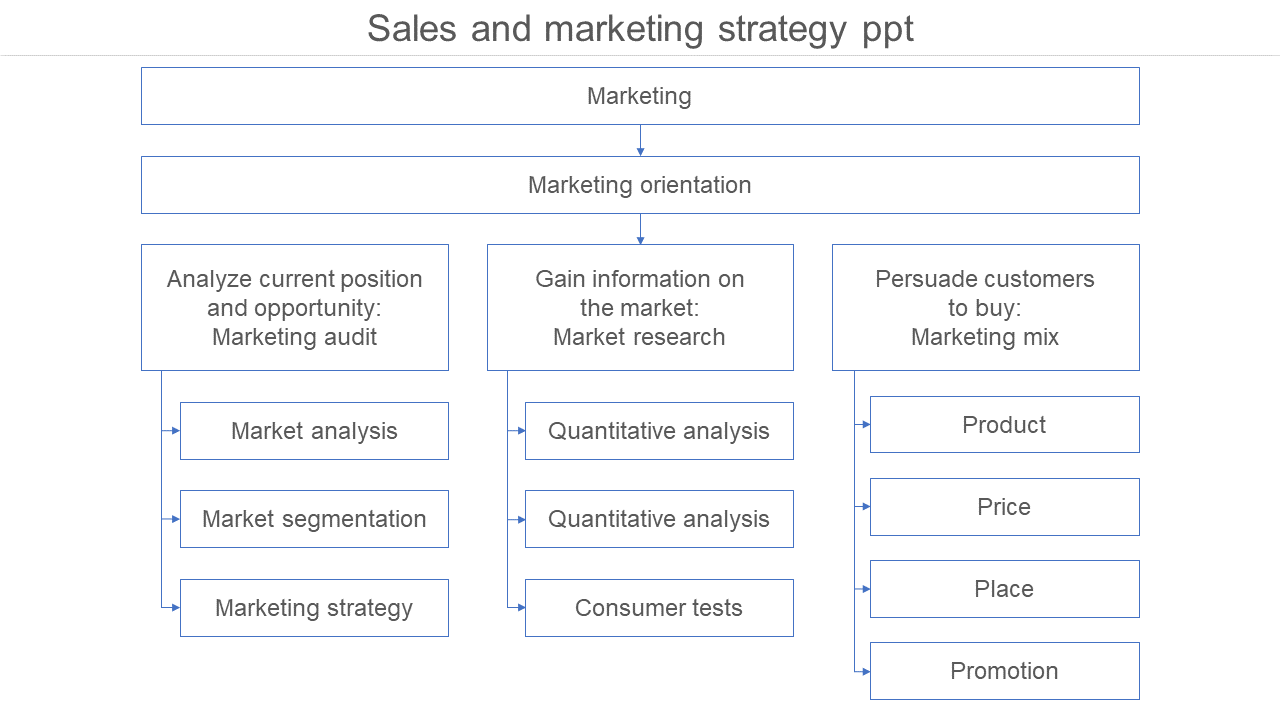 Superb Sales and Marketing Strategy PPT Templates Design