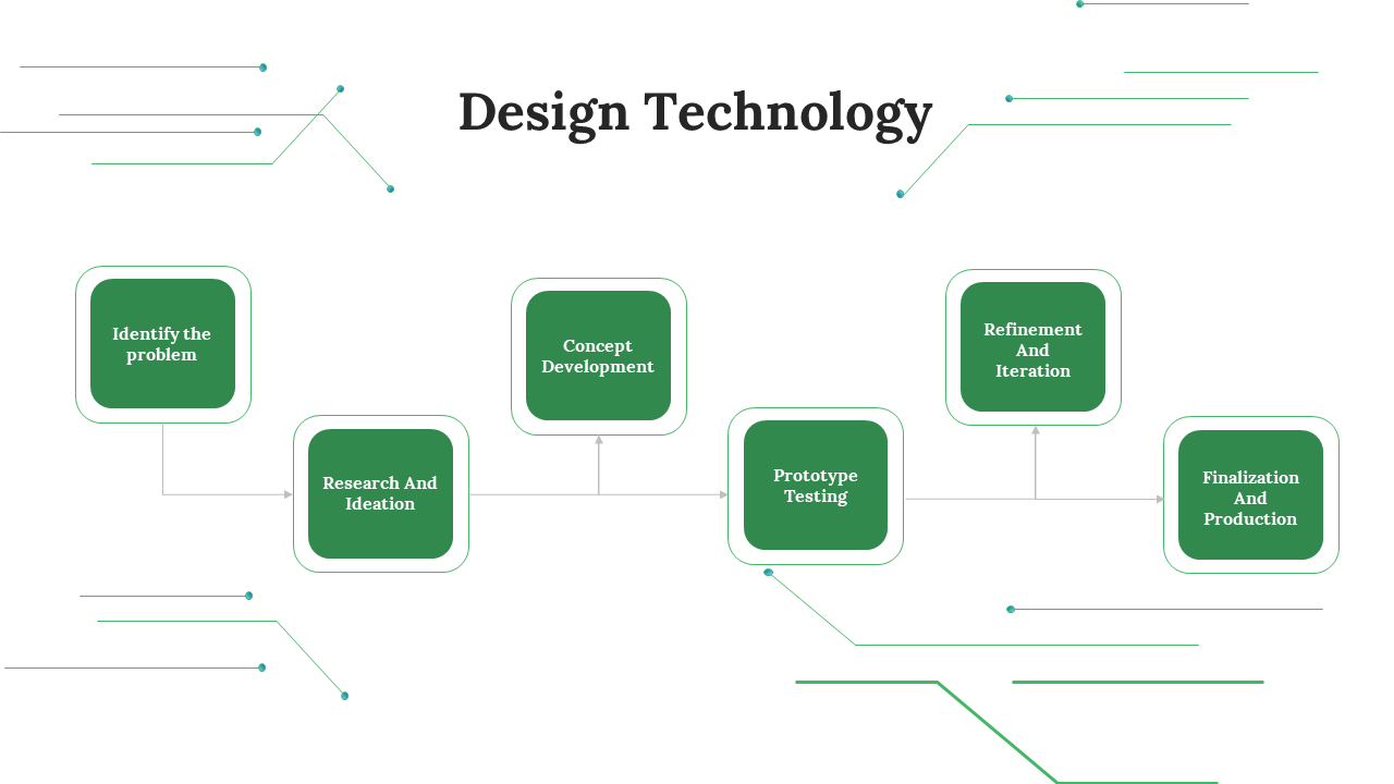 Diagram of design technology steps arranged sequentially with connecting arrows on a white background.