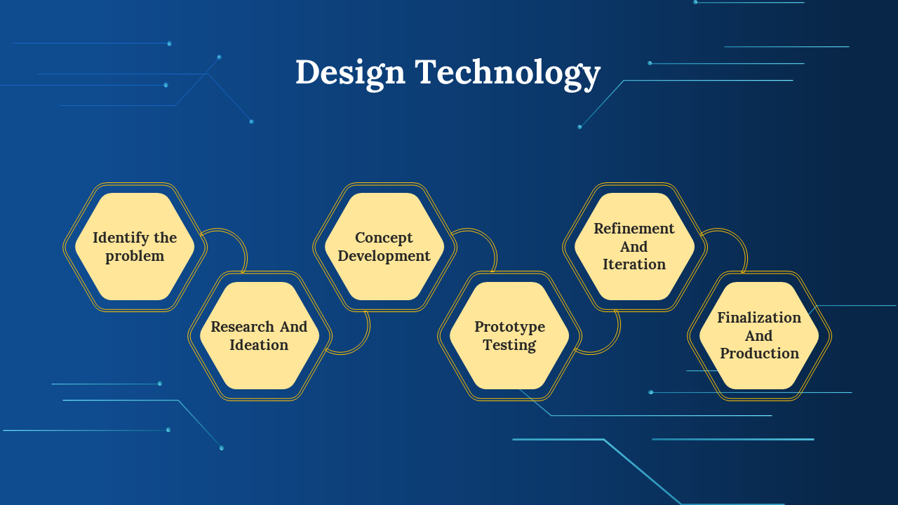 Hexagonal diagram showing steps from problem identification to final production in design technology.