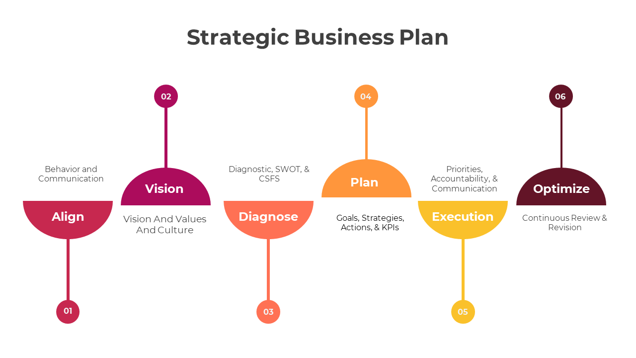 Horizontal flowchart with six stages in red, pink, orange, yellow, and burgundy, steps for a strategic business plan.