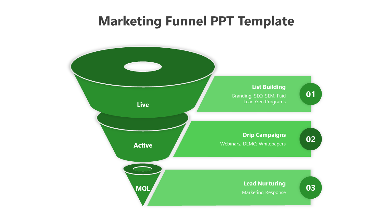 Green marketing funnel slide illustrating three stages Live, Active, and MQL, with corresponding strategies.