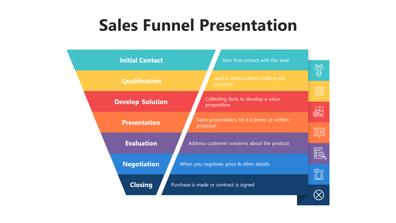 Sales funnel presentation showing stages from initial contact to closing, with descriptions and icons for each stage.