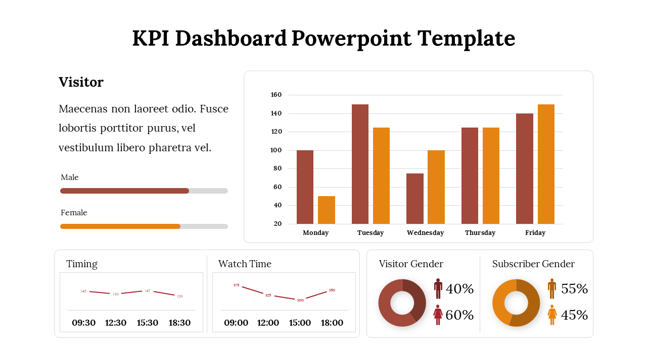 KPI Dashboard PowerPoint template showing visitor statistics by gender, timing, watch time, and subscriber gender.