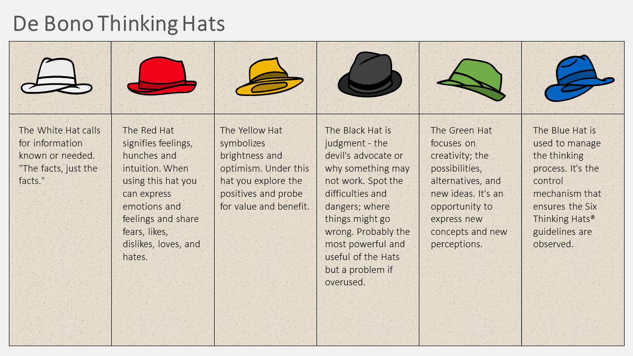 De Bono's Six Hats model with white, red, yellow, black, green, and blue hats for different thinking approaches.