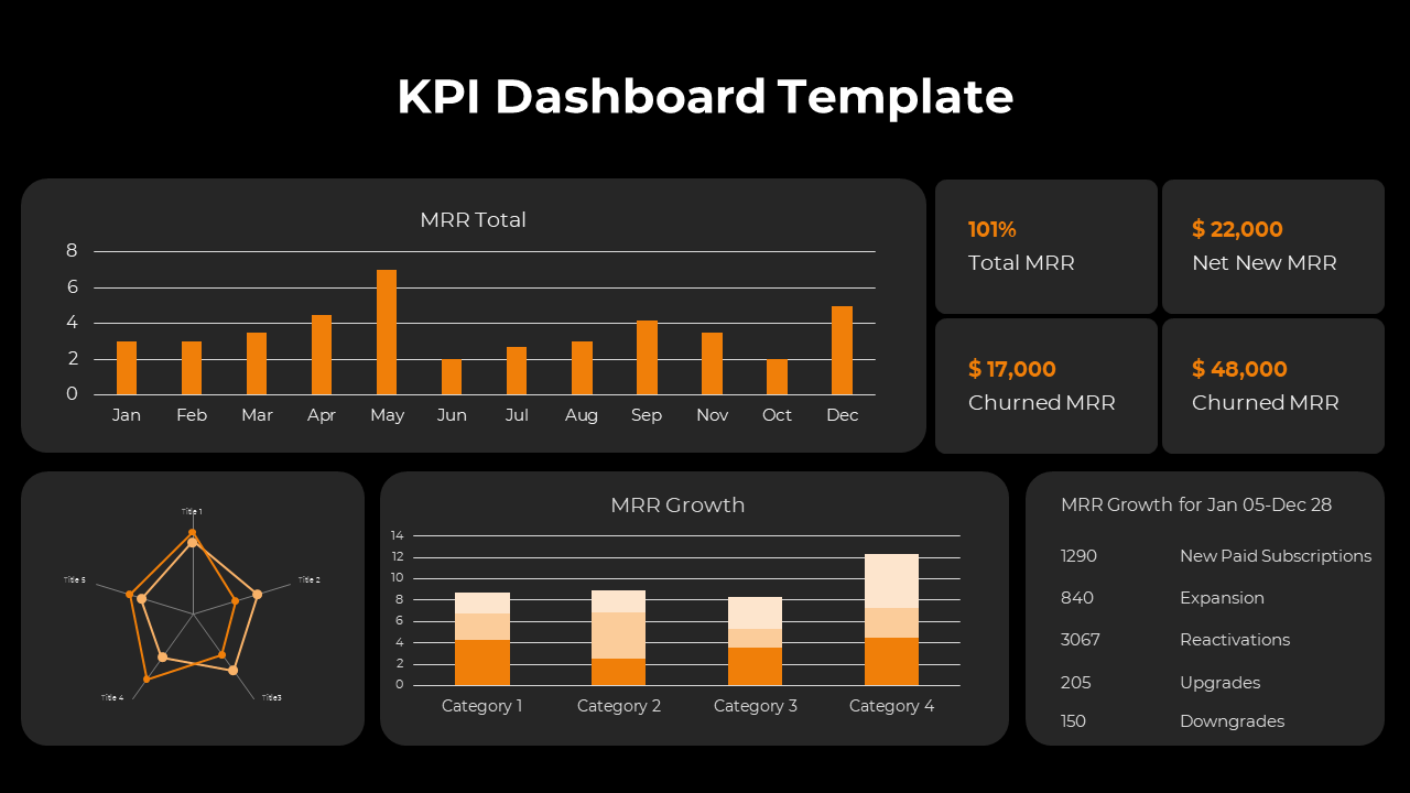 KPI dashboard template displaying total, growth, churned, and net new MRR with bar and radar charts on a dark backdrop.