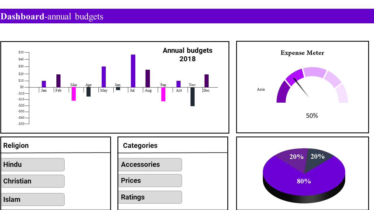 Purple themed dashboard layout with a bar chart for annual budgets, a expense meter, and a pie chart for data segmentation.