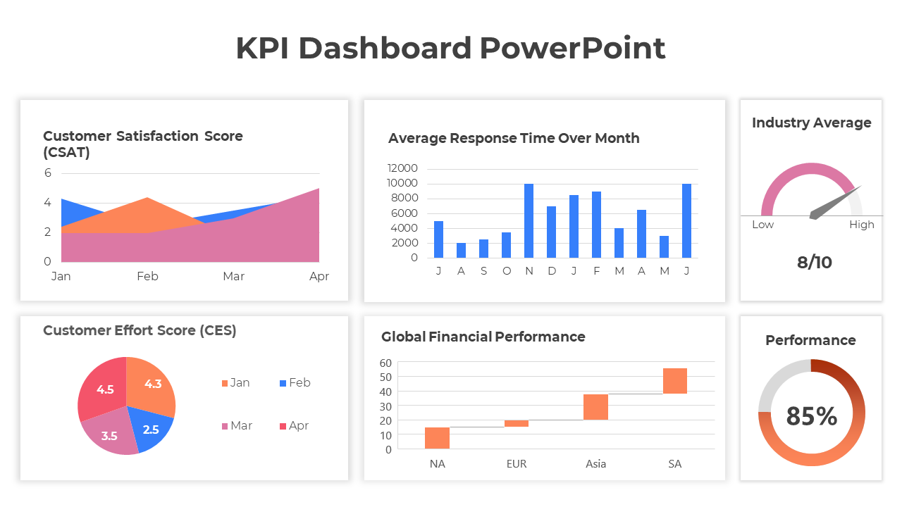 Slide featuring customer satisfaction, effort score trends, average response time by month, and global financial metrics.