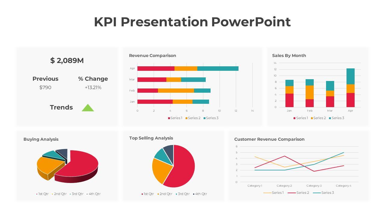 KPI dashboard with a mix of bar, pie, and line charts highlighting revenue, sales, and customer buying patterns.