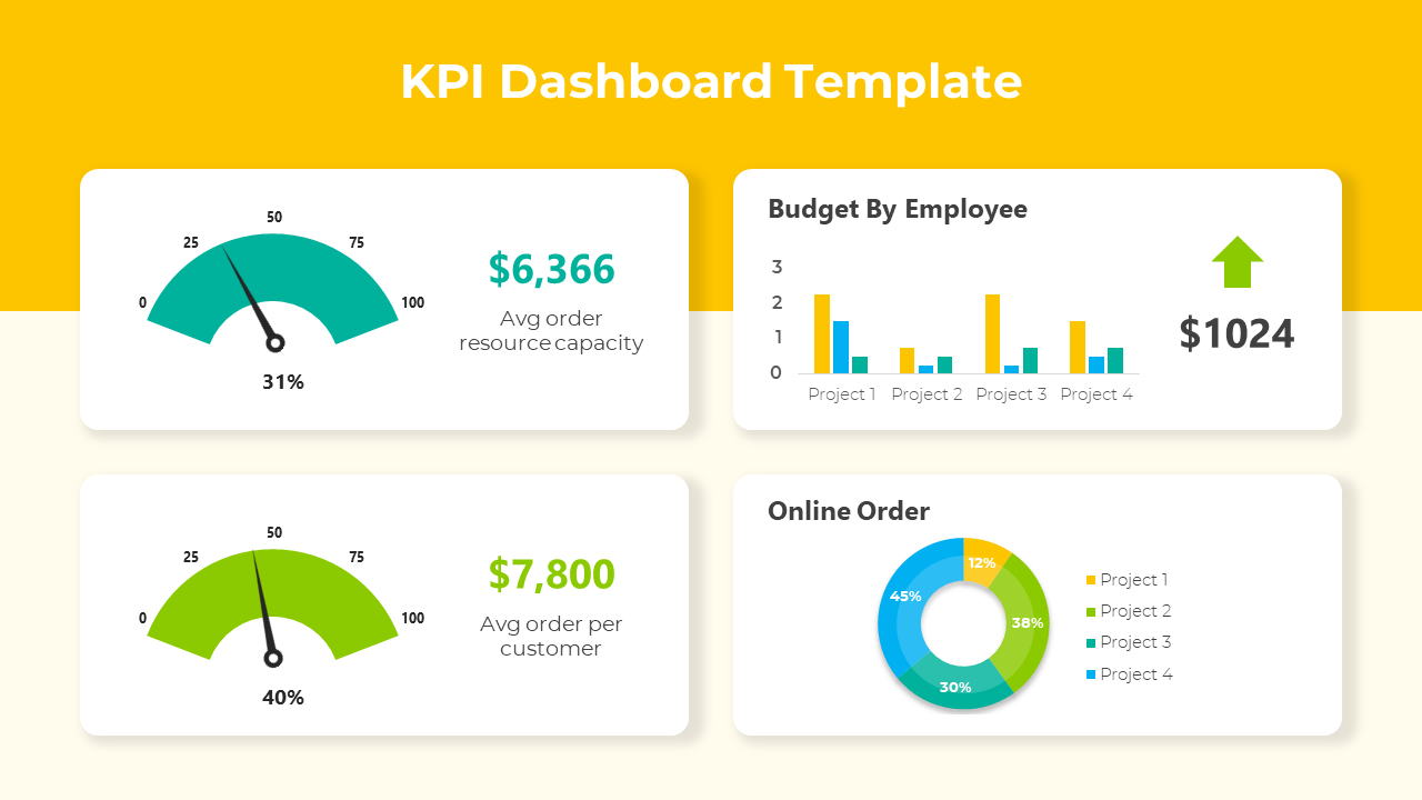 KPI dashboard layout with a yellow header, two gauge in teal and green, bar metrics, and pie charts on a light background.