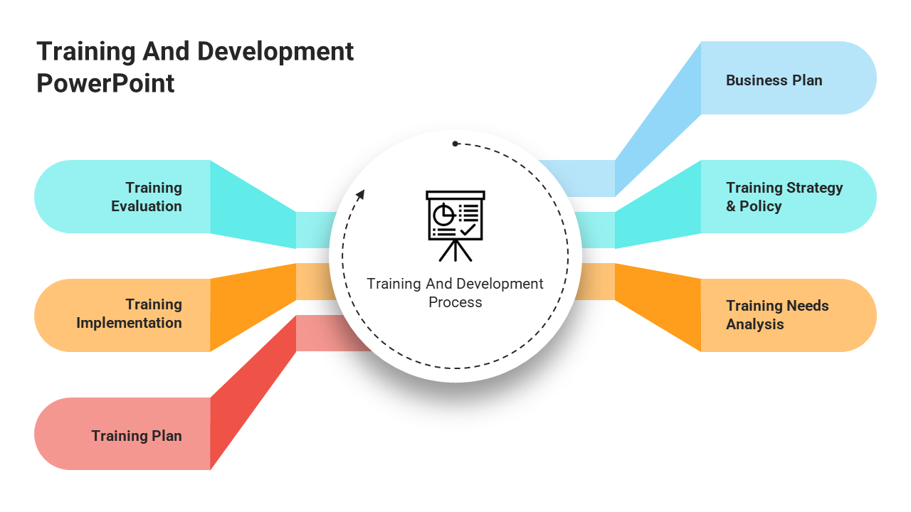 Circular diagram in the center with six colored segments extending outward, each with a different training process.