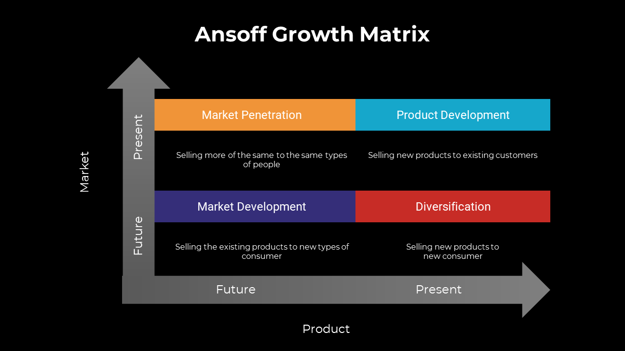 Ansoff growth matrix chart with labeled quadrants in orange, blue, purple, and red, set against a black background.