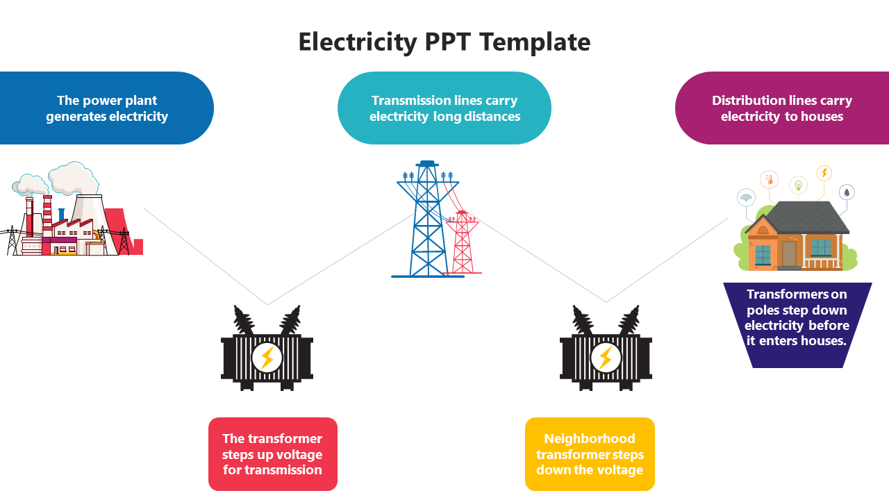 Flowchart illustrating electricity distribution with power plants, transformers, and houses with colored text boxes.