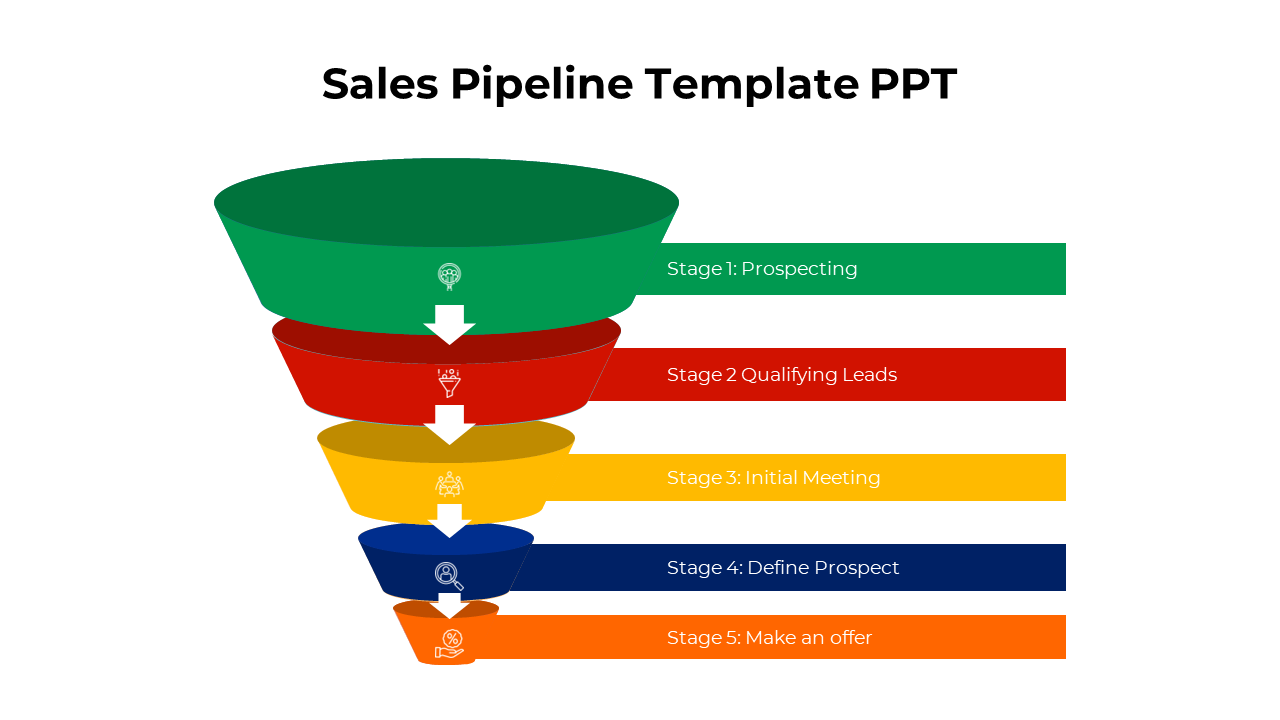 Sales pipeline funnel with five stages, each color coded in green, red, yellow, blue, and orange, with text labels.