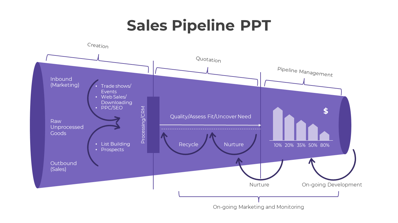 Purple sales pipeline illustration slide showing marketing and sales process stages, from raw leads to conversion percentage.