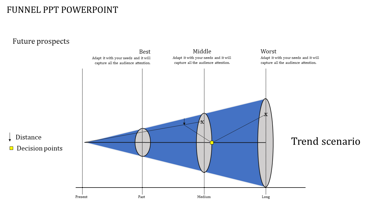 Funnel graphic displaying distance and decision points in a blue cone, segmented into best, middle, and worst sections.