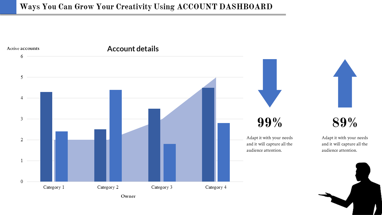 KPI dashboard PowerPoint slide showing a bar chart with active accounts for different categories and percentage indicators.